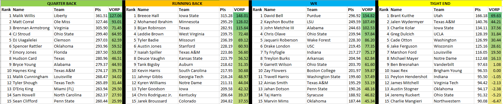 2022 College Fantasy Football Draft Kit Preview